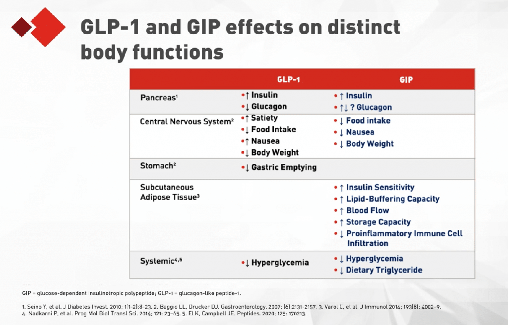 GLP-1 and GIP
